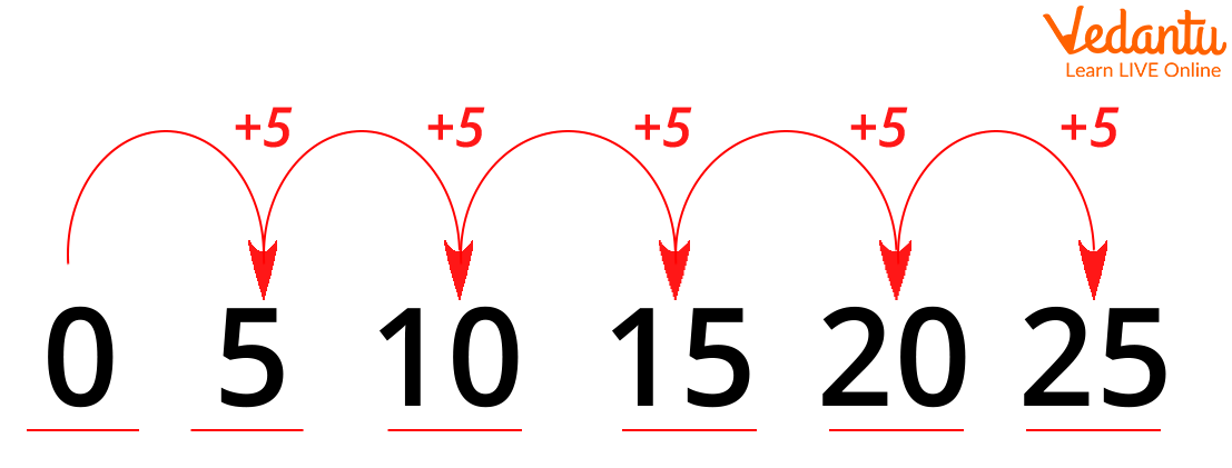 Skip counting by 5