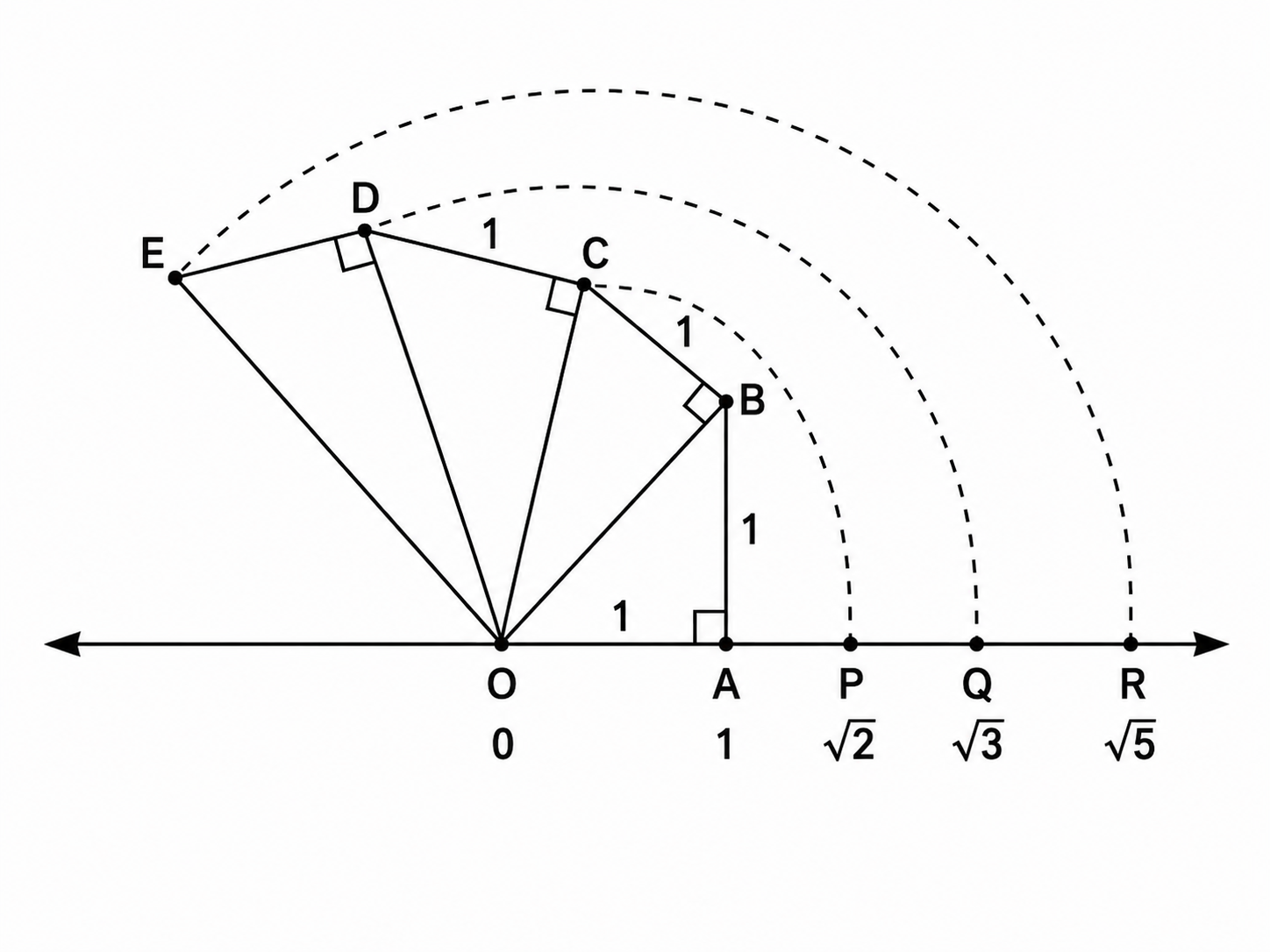 he construction can be extended by repeatedly using right-angled triangles and the Baudhayana-Pythagoras Theorem..png
