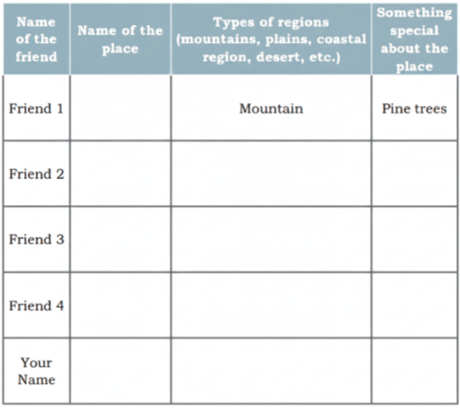You might have visited some places during your vacation. Write the name of the places and something special about them. Ask two or three of your friends about the places they had visited, and fill the table given below