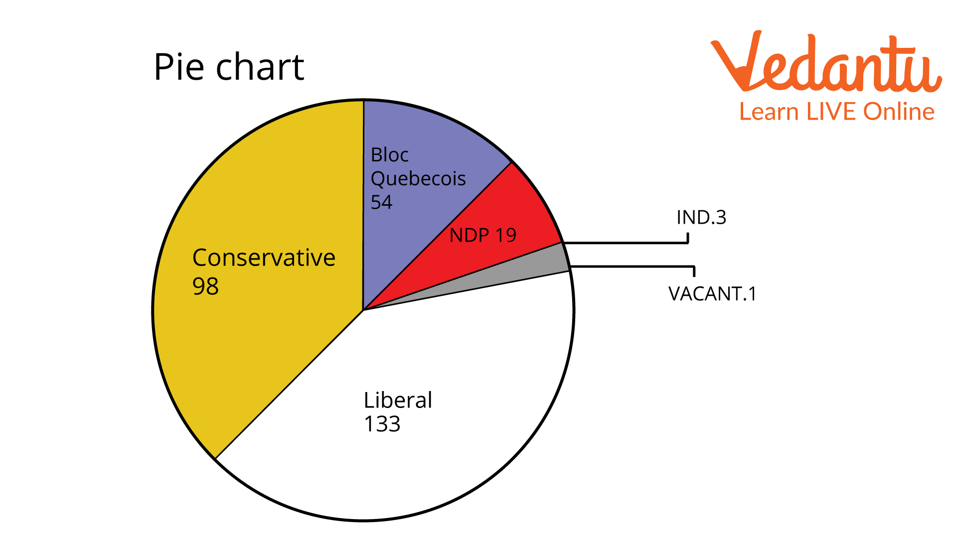 Pie chart