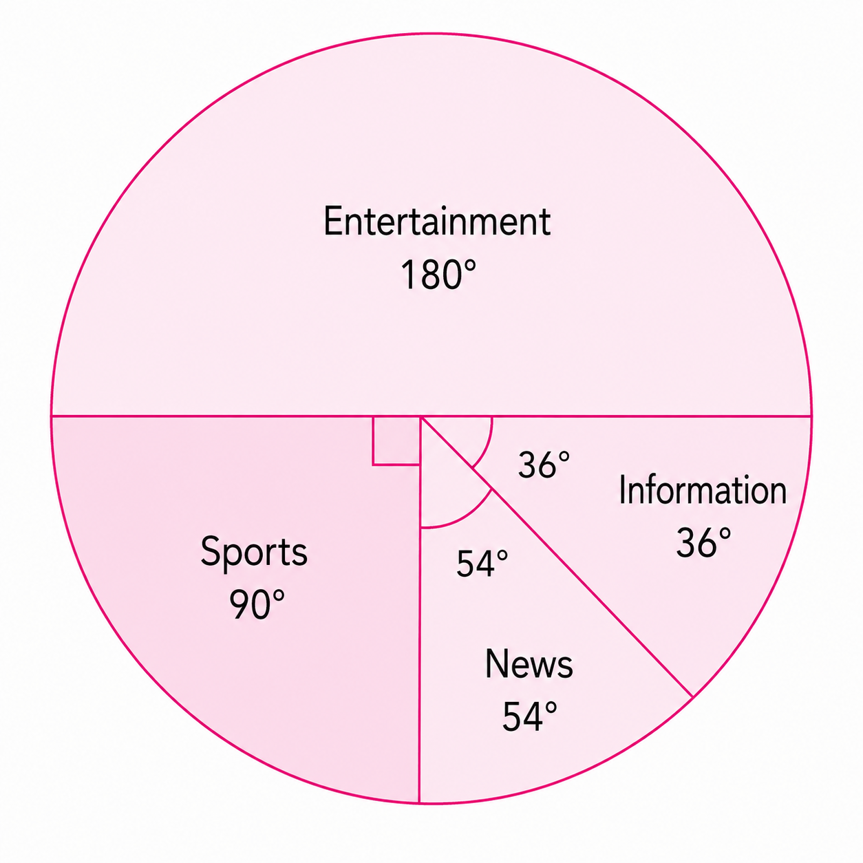 The central angle for each category is calculated using.