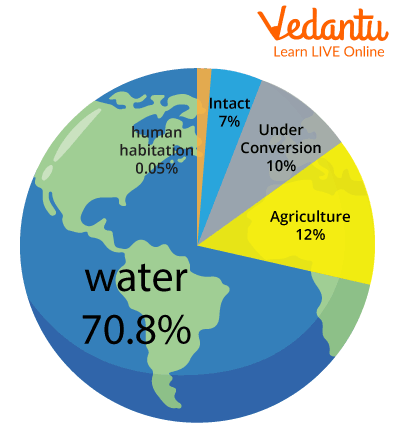 Pie Chart of Land and Water Distribution on Earth