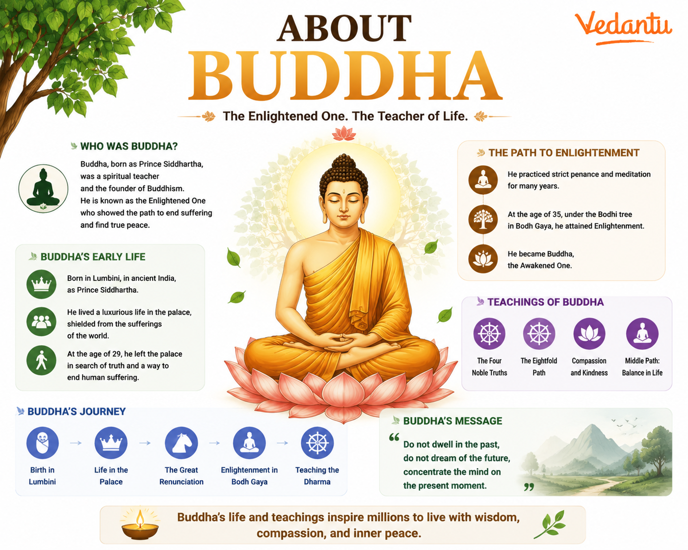 About Buddha