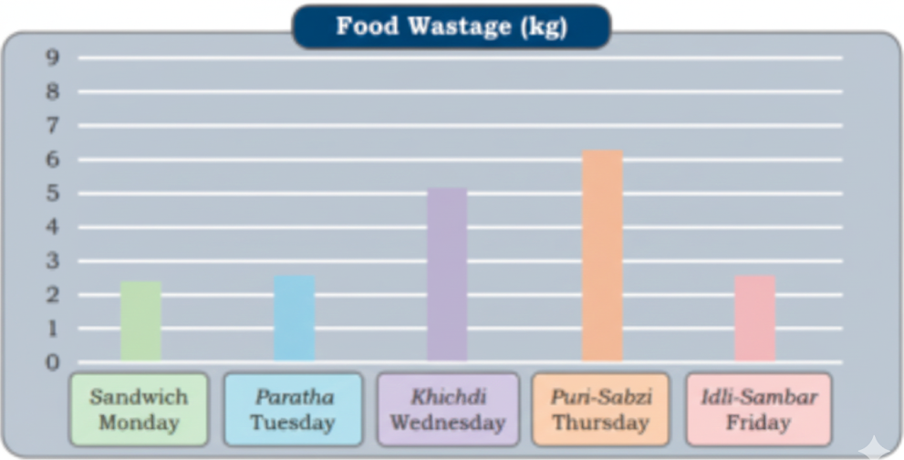 the data collected over the weekdays for different food items