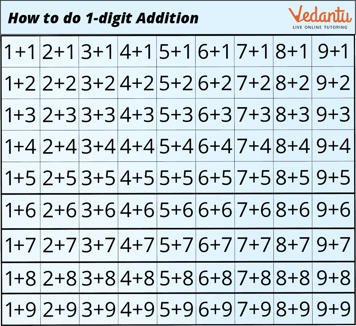 Add 1-digit numbers