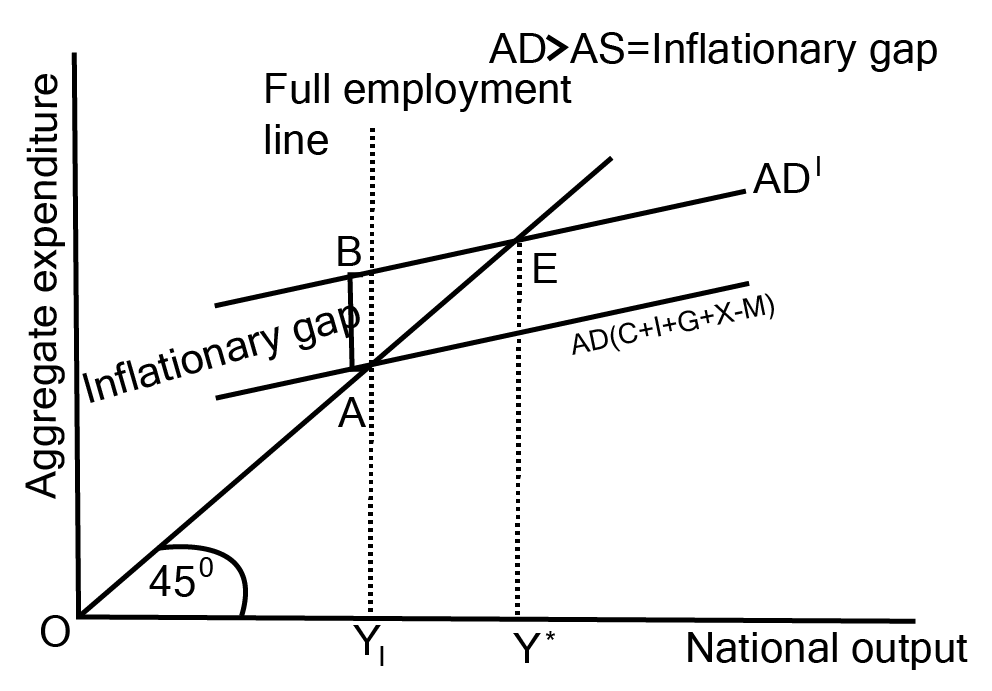 Inflationary gap on a diagram