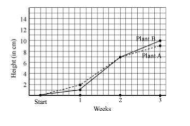 Graph Height ( in cm ) Vs Weeks