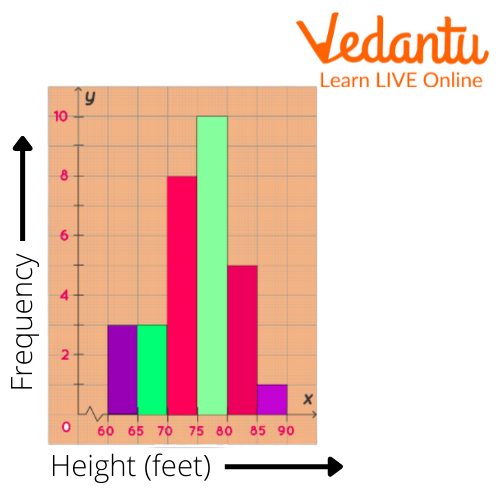 Histogram Graph Example