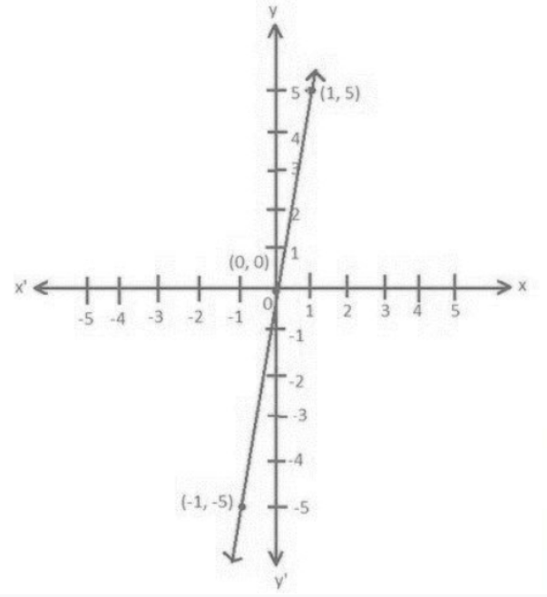 y = 5x  का आलेख