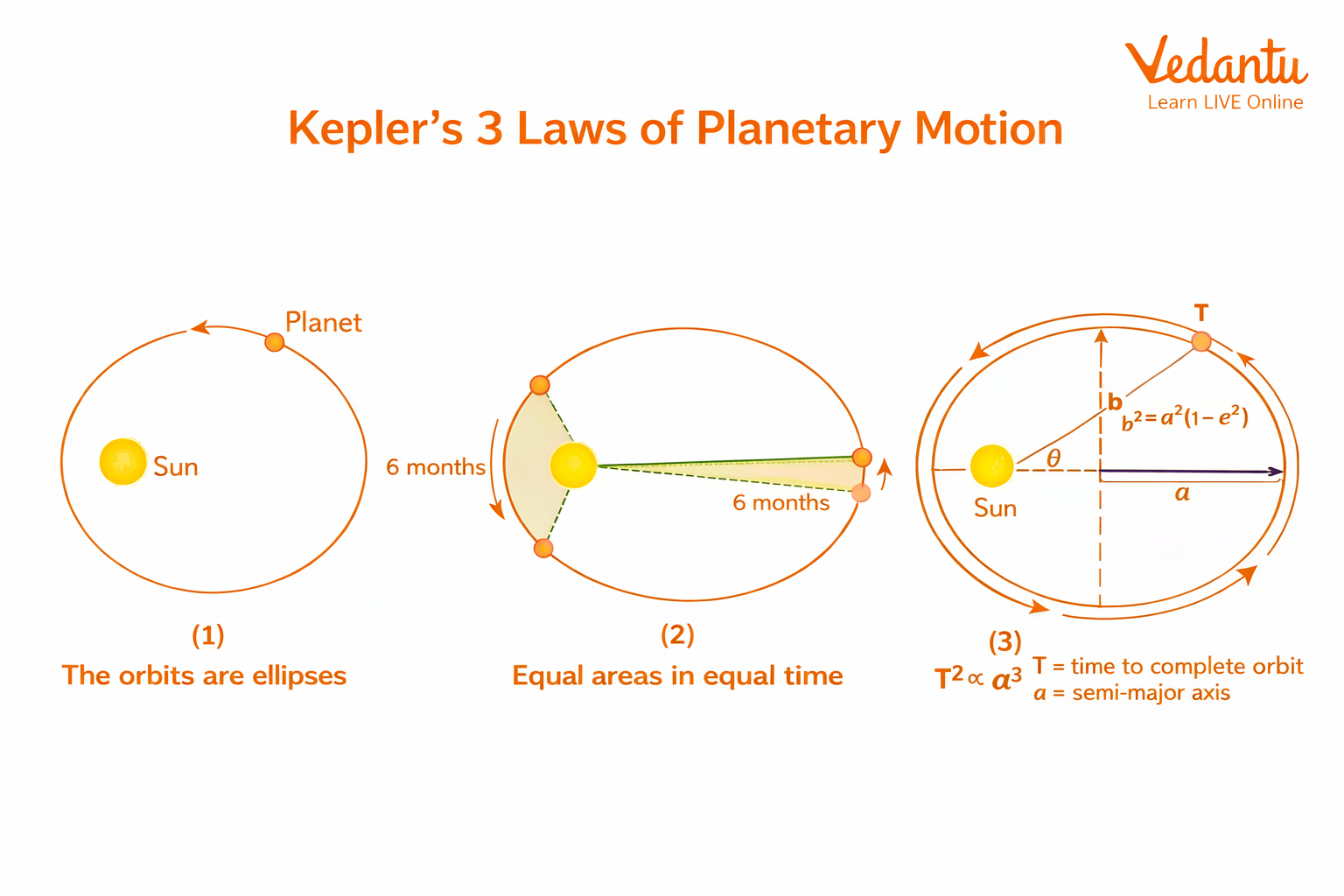 Kepler’s Laws of Planetary Motion