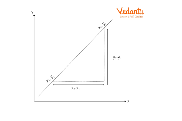 Graph Showing Negative Slope