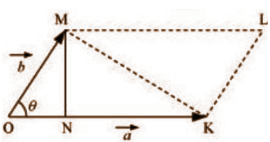 Area of the triangle contained between the vector