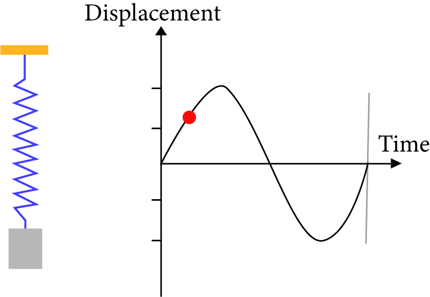 Conditions for Simple Harmonic Motion