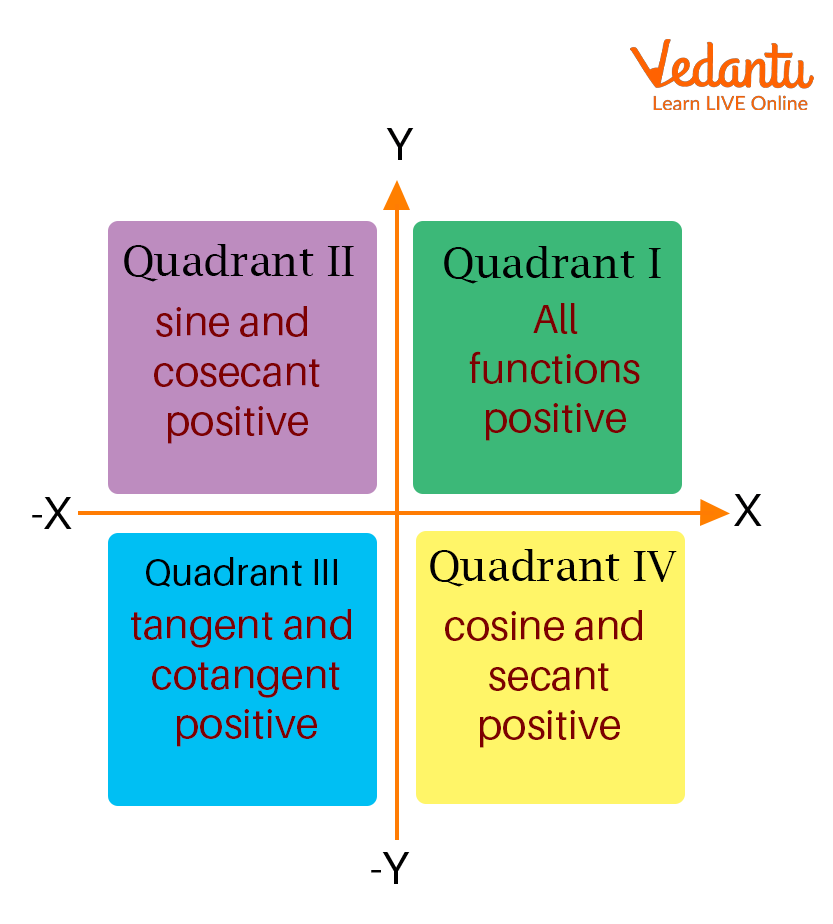 Trigonometric Ratios in Quadrants