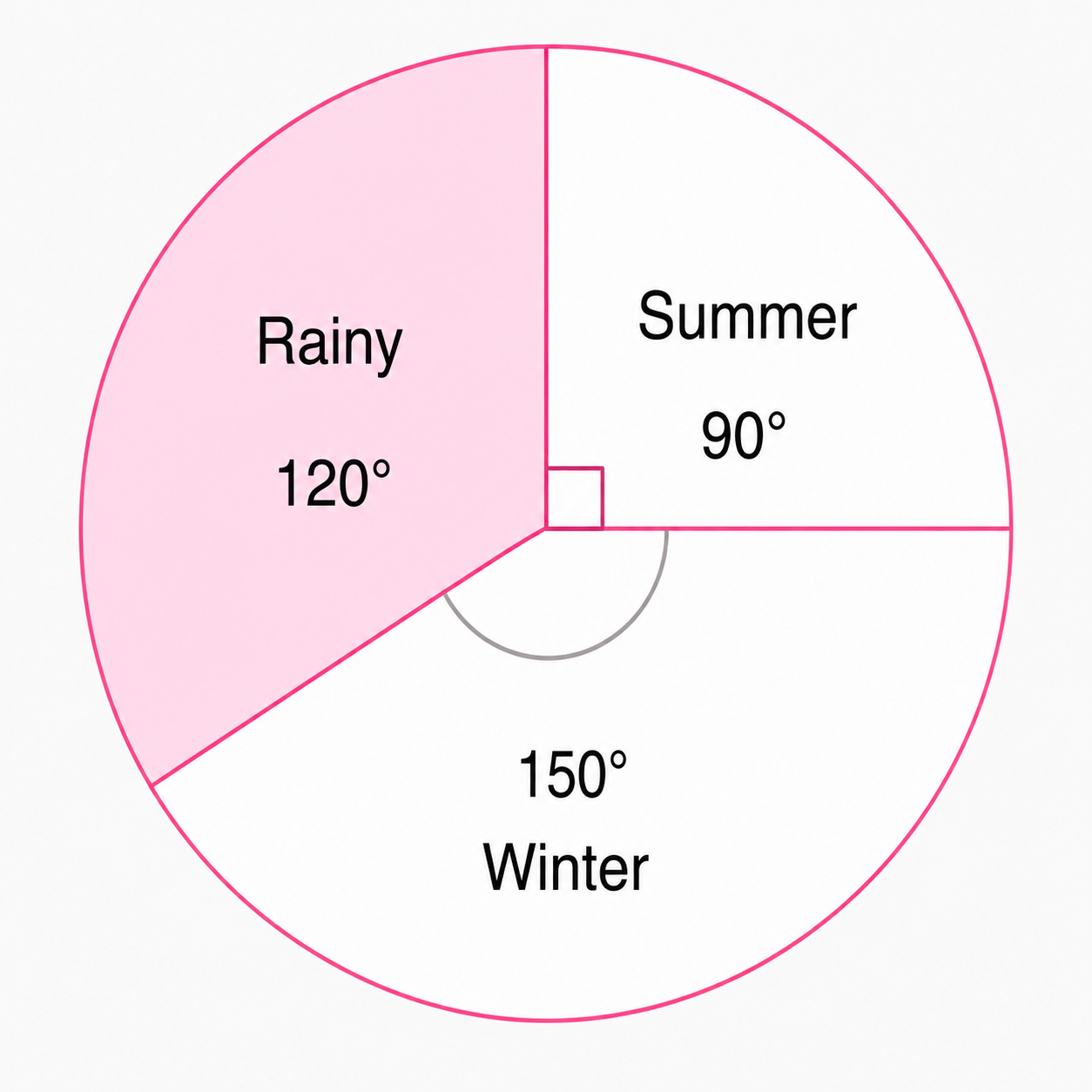 Number of people who liked the rainy season.
