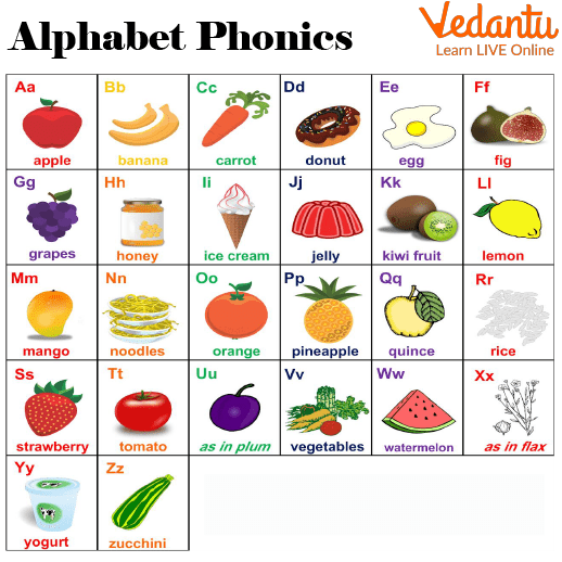 What Is A Phonics Sound Chart? Learn With Examples For Kids