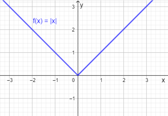 Graph of Modulus function