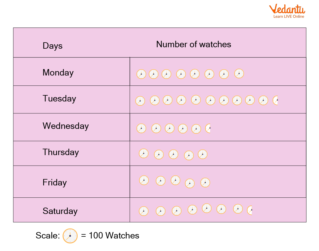 Pictograph Representing Watch Sales