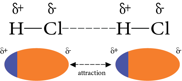 Dipole-dipole interaction