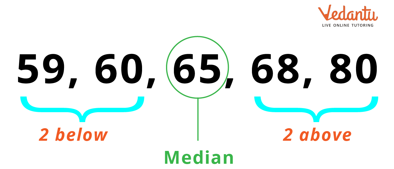 Median for a given data