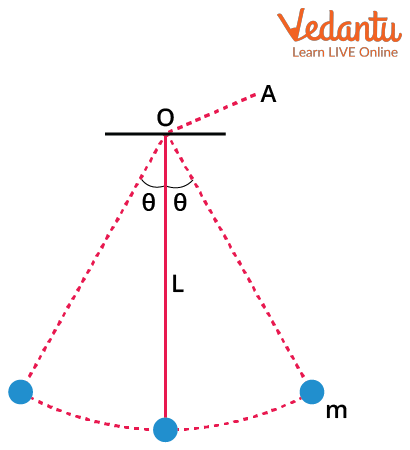A simple pendulum and the axis of rotation