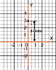 The Coordinates of the point which lies on y-axis and at a distance of 3units above x- axis is (0, 3)
