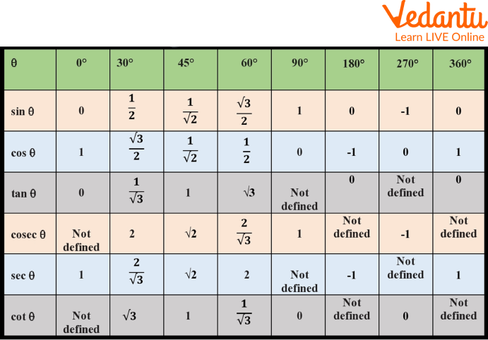 Table of Angle