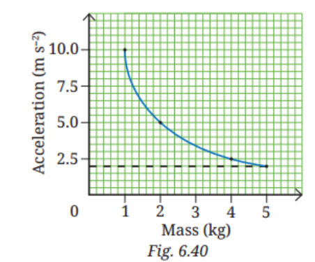The acceleration-mass graph for the acceleration produced by a force on objects of different masses is plotted in Fig. 6.40..png