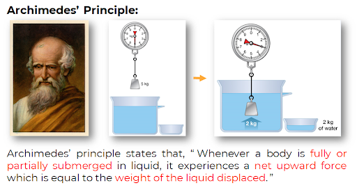 Archimedes principle