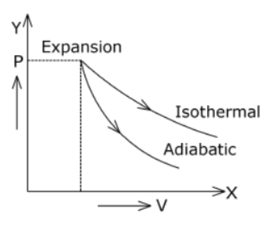 P-V curve for isothermal and adiabatic expansion
