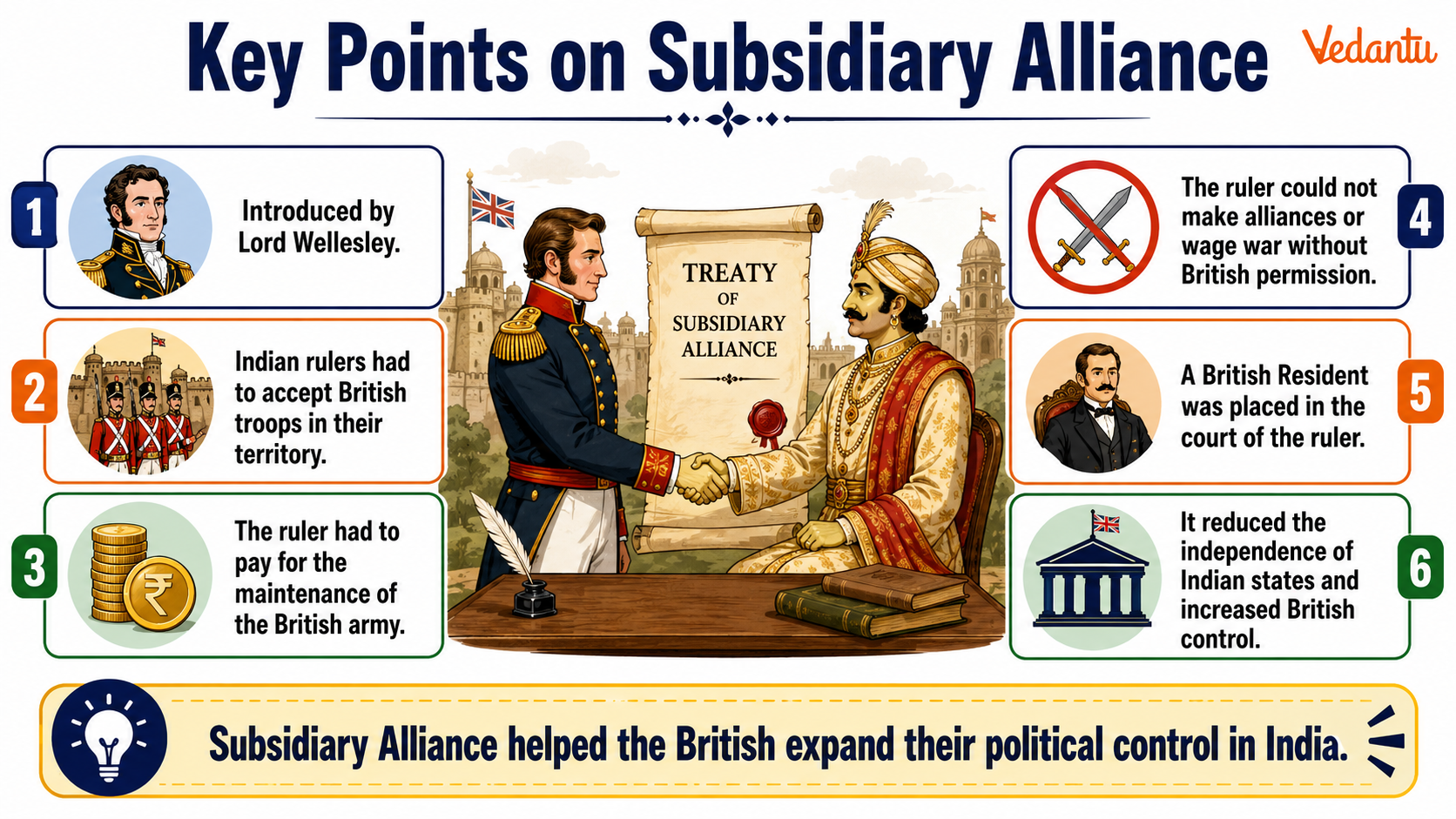 Key Points on Subsidiary Alliance