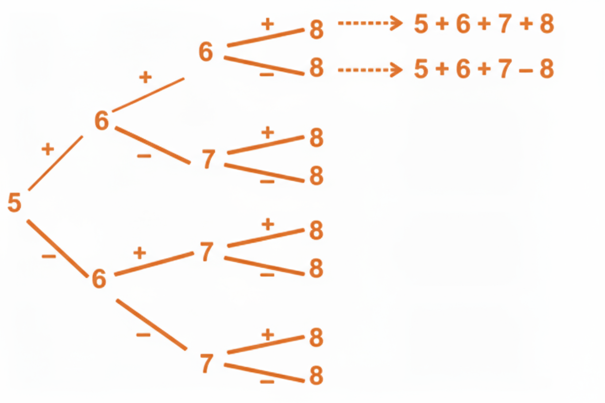 Now, take four other consecutive numbers. Place the ‘+’ and ‘-’ signs as you have done before. Find out the results of each expression. What do you observe?