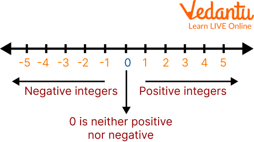 The Number Line