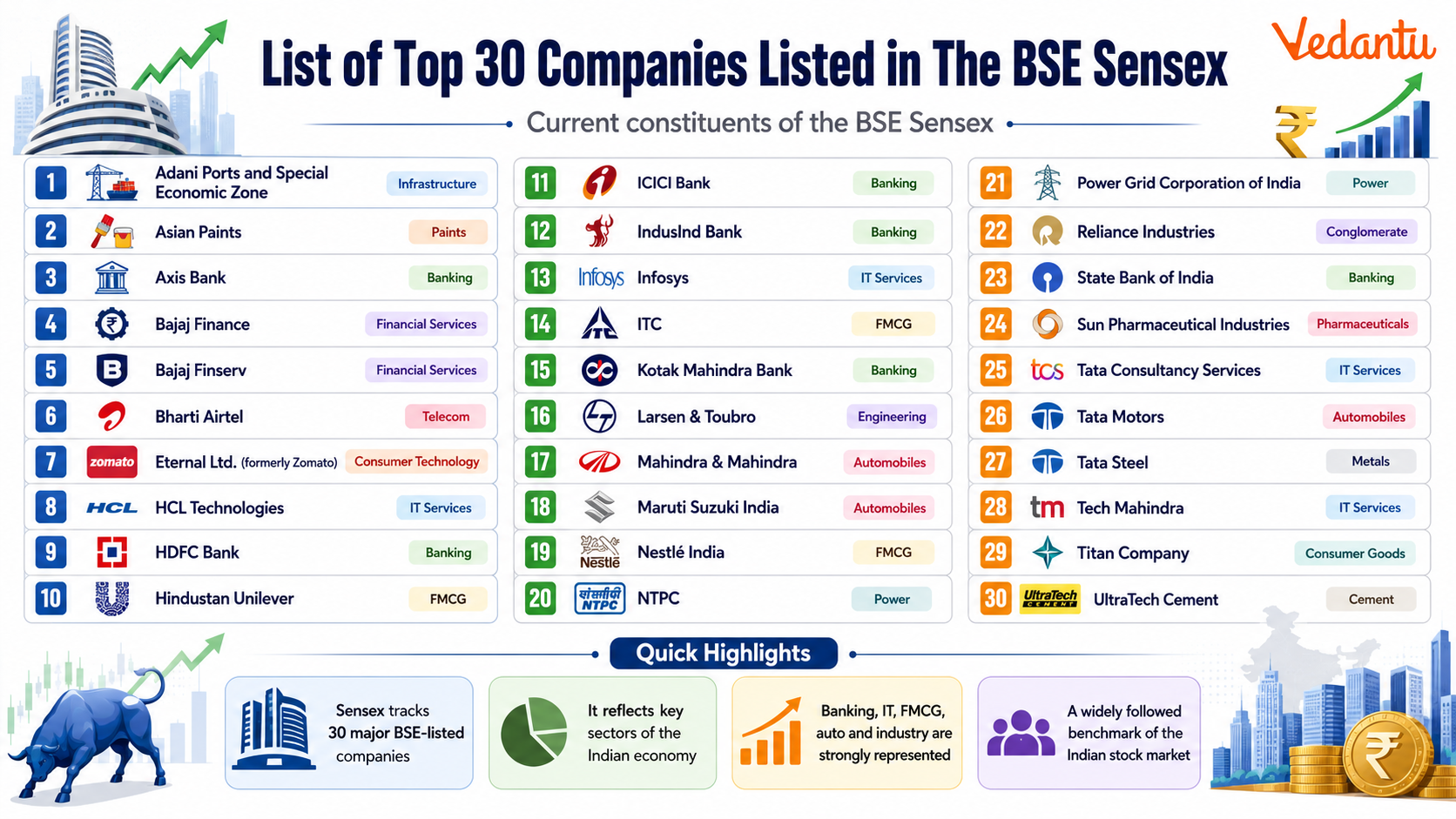 List of Top 30 Companies Listed in The BSE Sensex