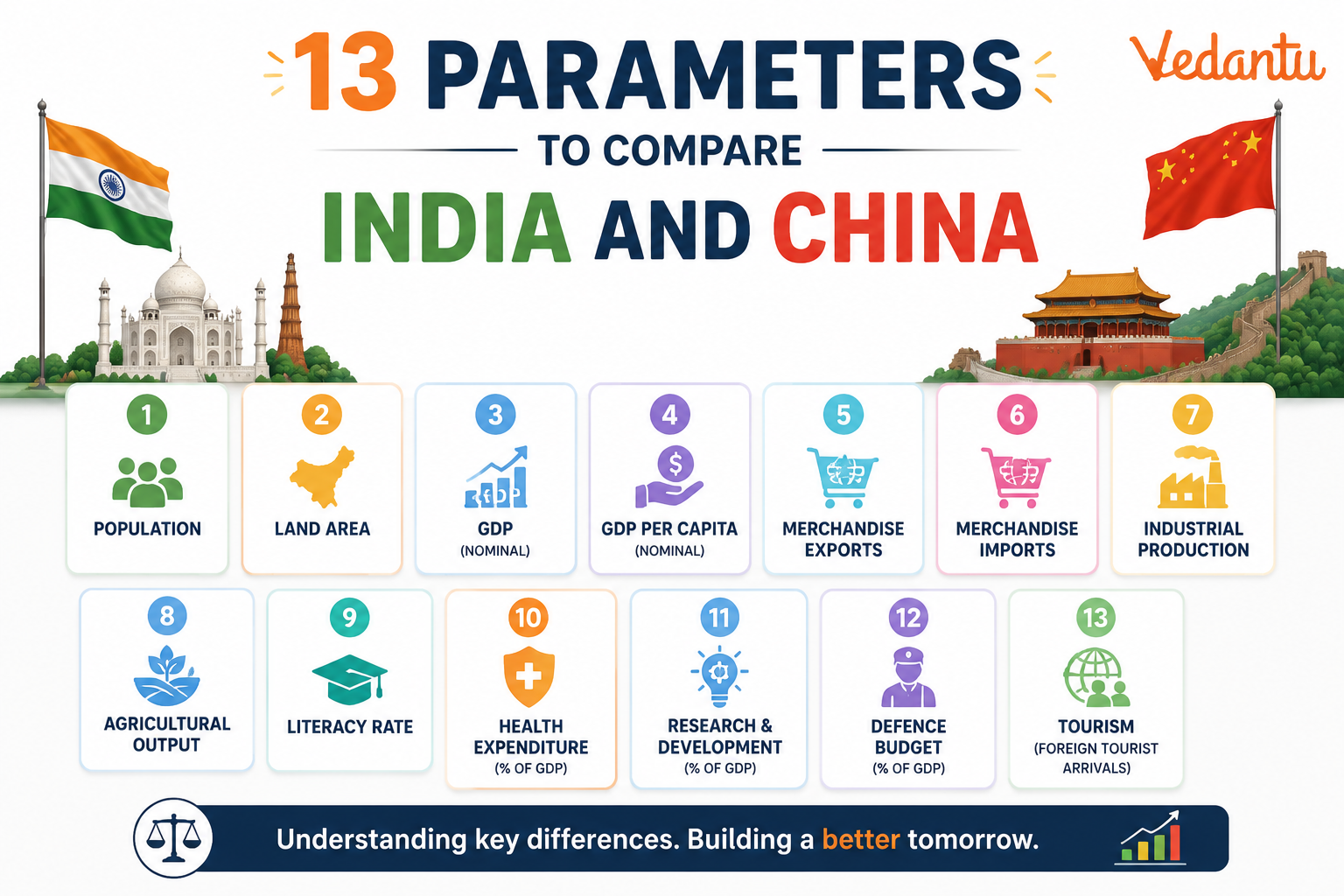13 Parameters to Compare India and China