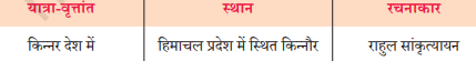 पुस्तकालय एवं शिक्षक की सहायता से कुछ महत्वपूर्ण याश-वृतांत और उनके लेखकों के विषय में जानकारी एकत्रित कीजिए और लिखिए।