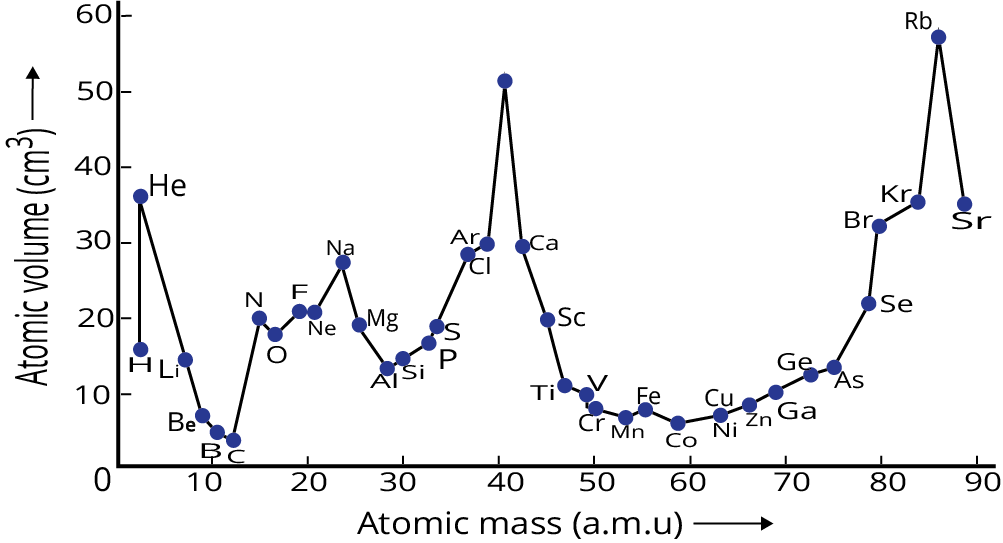 Atomic volume Vs Atomic mass curve