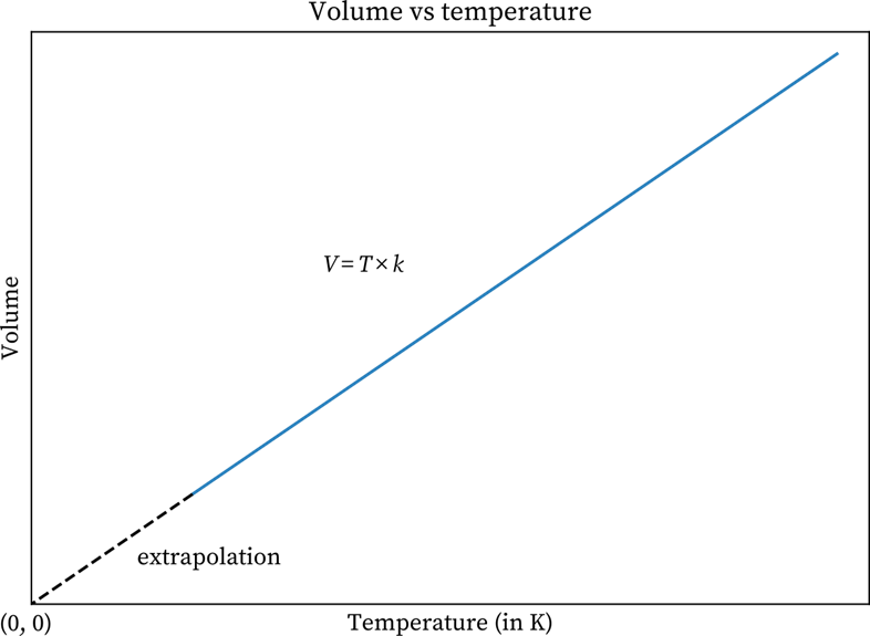 Volume v/s Temperature Graph