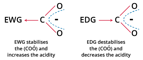 Effect of EWG and EDG on Carboxylic Acid