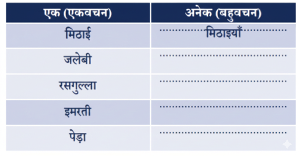 नीचे दिए गए उदाहरण के अनुसार शब्दों के बहुवचन लिखिए