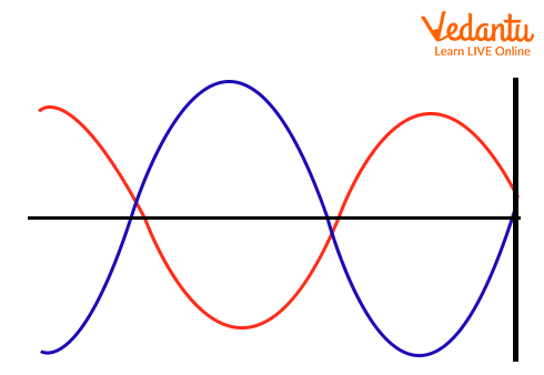 A Schematic representation of a working method of phase shift of amplitude modulated wave in time of flight sensor.