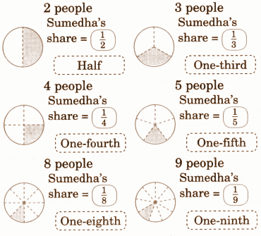 solution of Shade a portion of the dhakla to represent the fraction Sumedha would get when the dhokla is shared equally among the given number of people. Discuss why the fractions get smaller