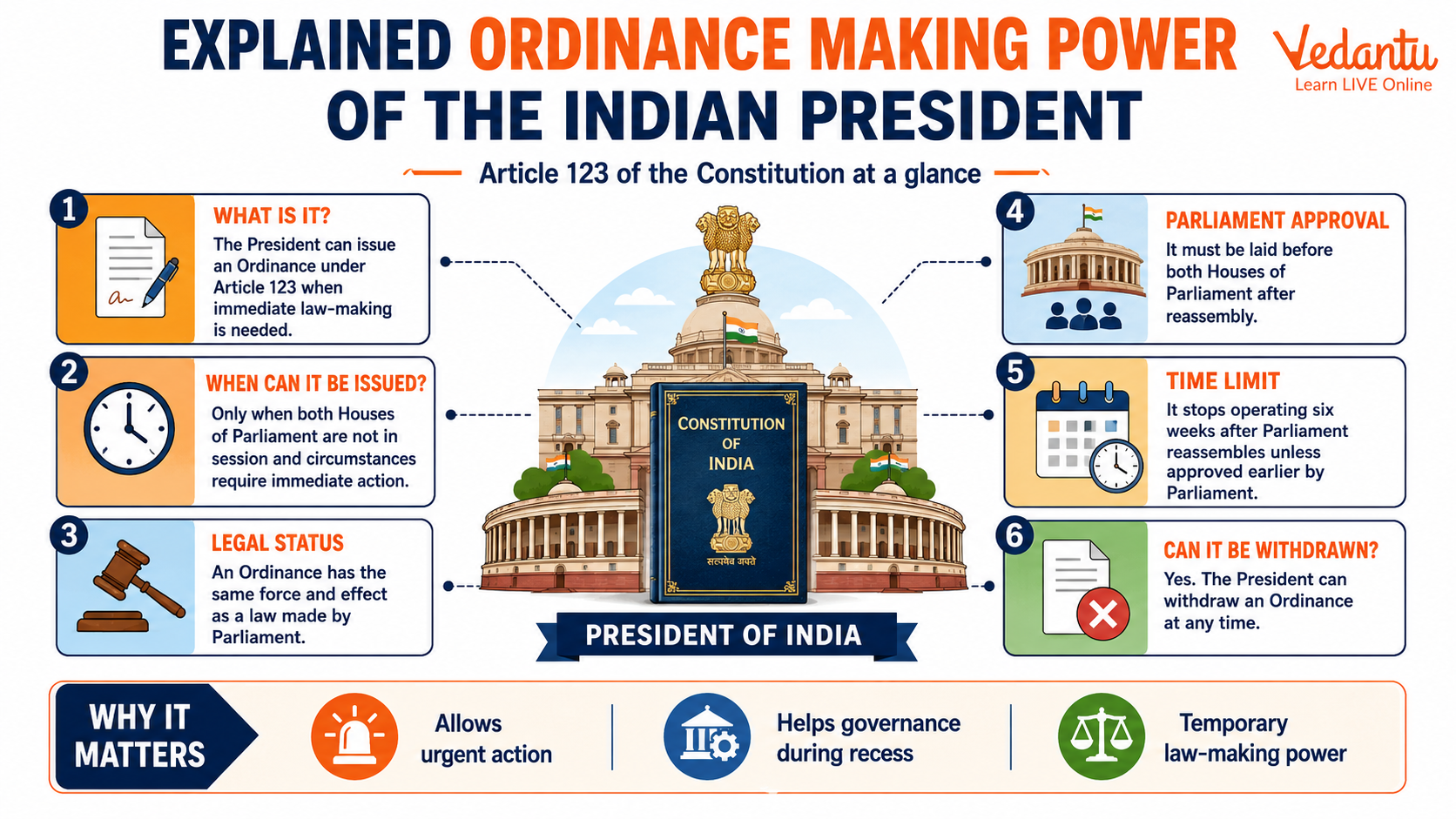 Explained Ordinance Making Power of The Indian President