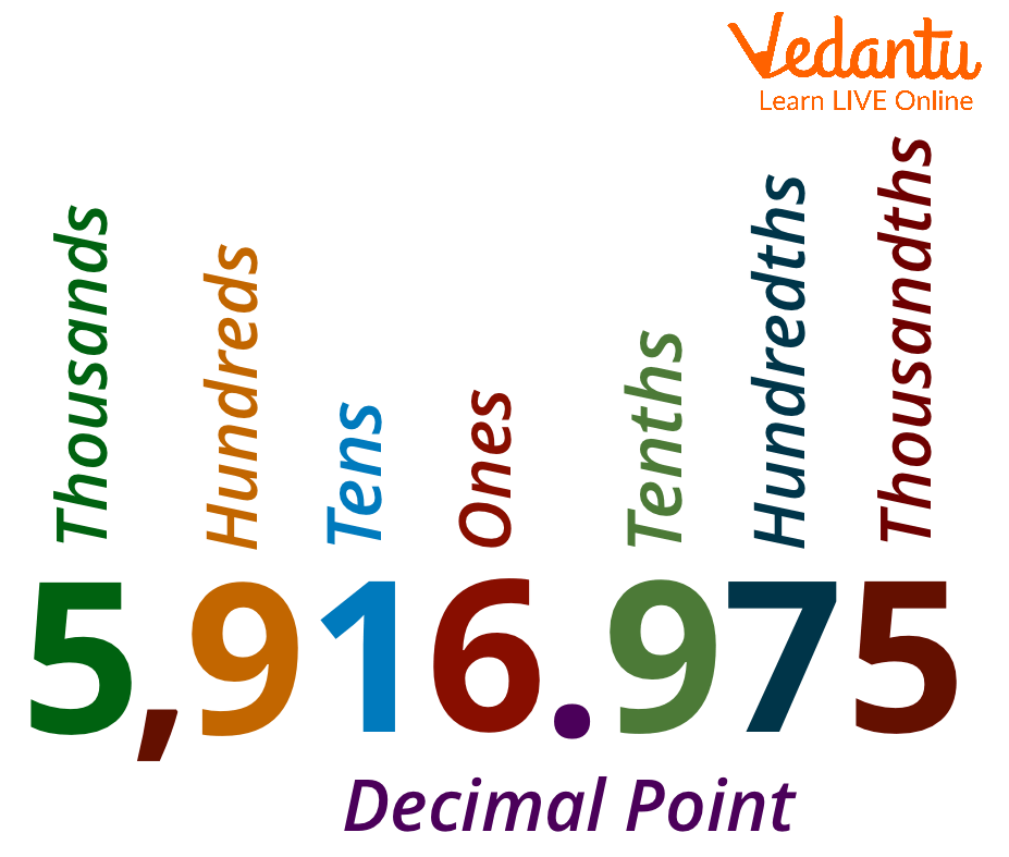 Place Value in Decimal