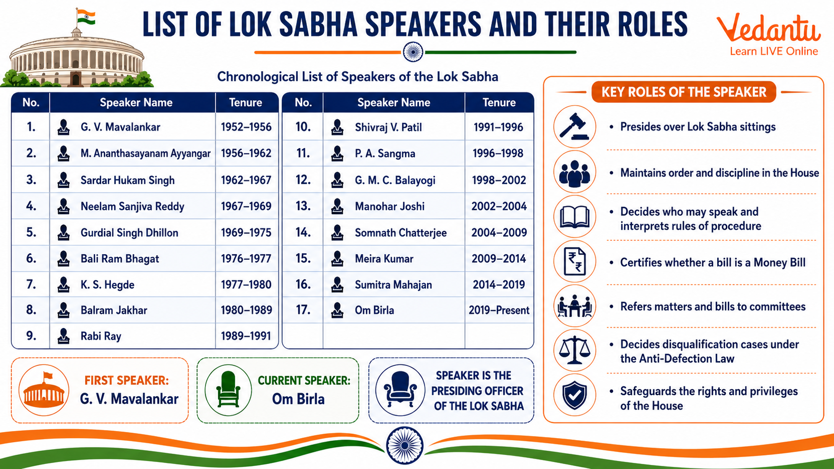 List of Lok Sabha Speakers and Their Roles