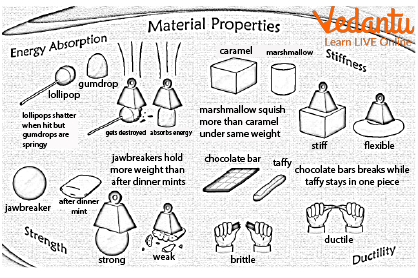 Image showing properties of different materials