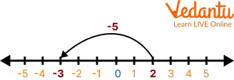 Subtraction on Number Line