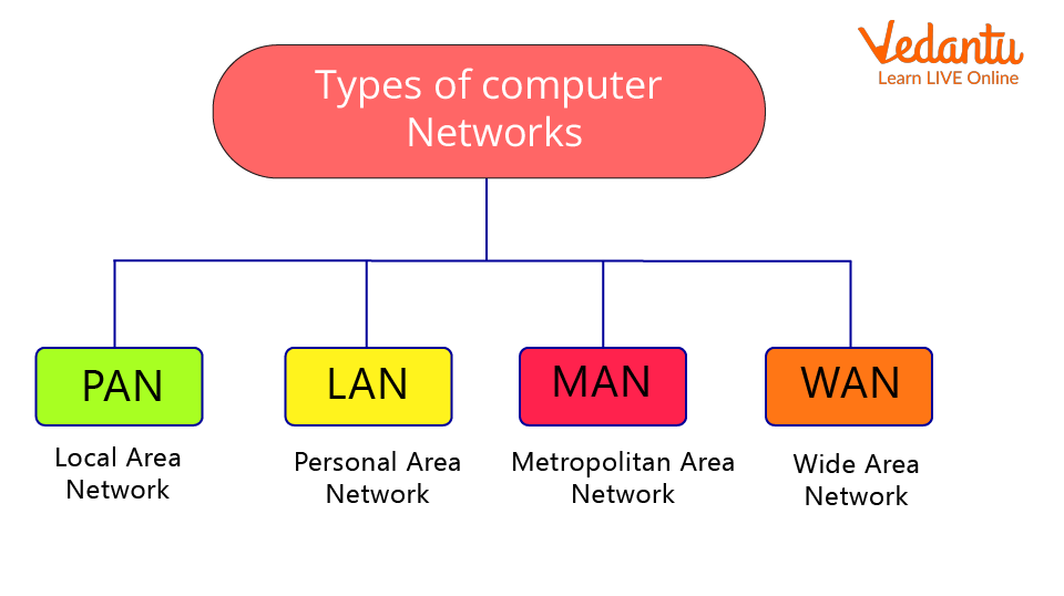 Type of networks