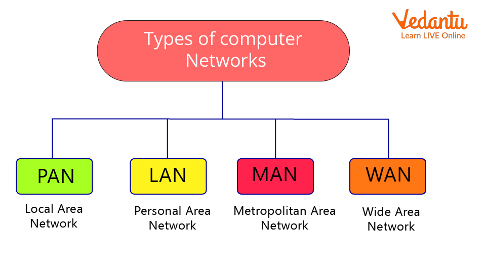 Difference Between Computer Network Types Of Computer Network Wide ...