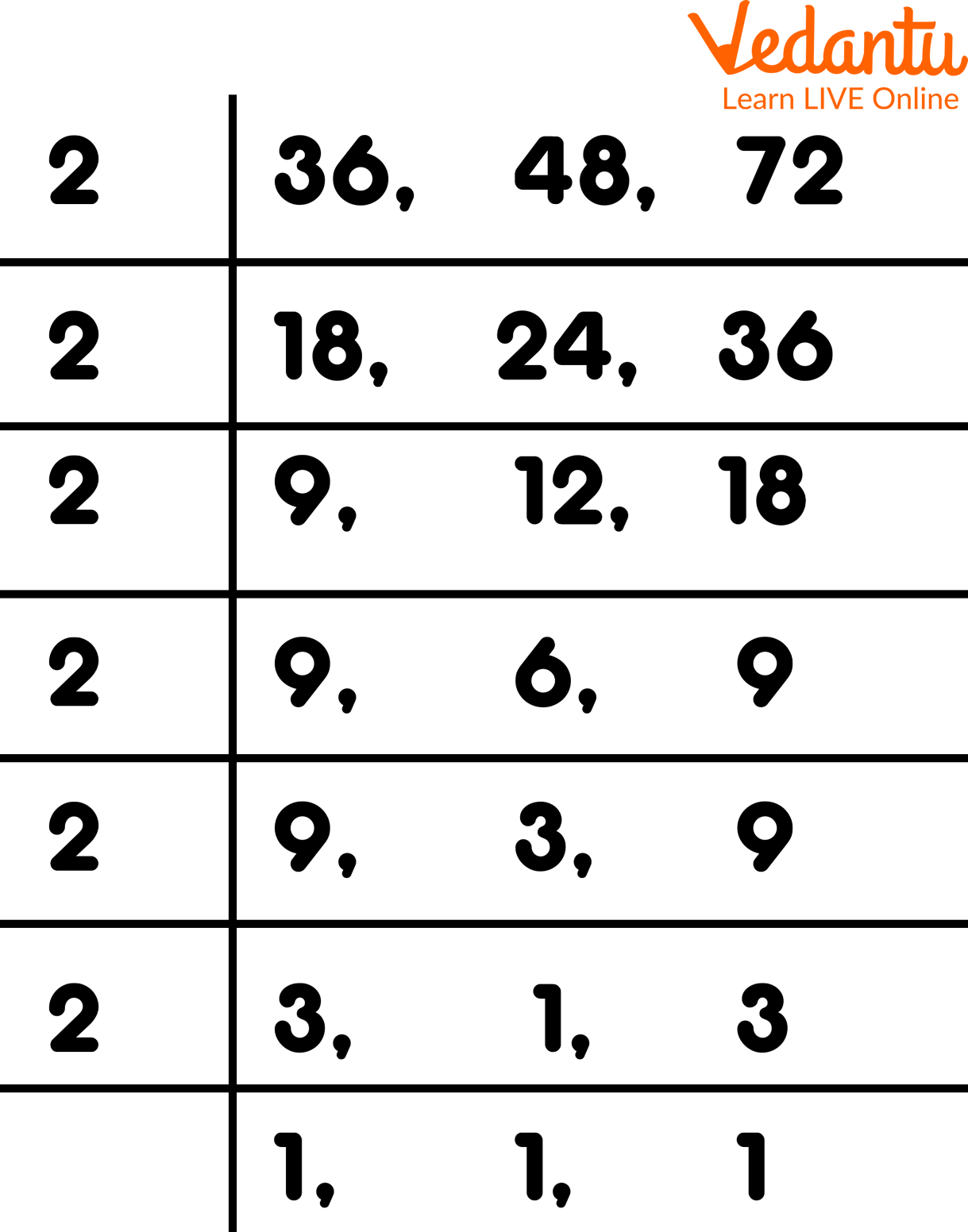 LCM of the Numbers 36, 48, and 72